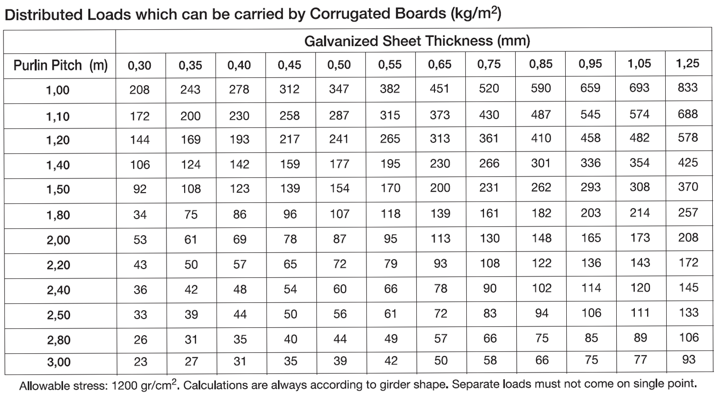 Dip Galvanizing Thickness Chart